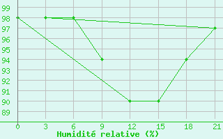 Courbe de l'humidit relative pour Vozega