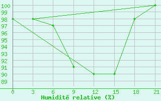 Courbe de l'humidit relative pour Gevgelija