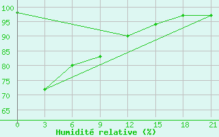 Courbe de l'humidit relative pour Tanjungpinang / Kijang