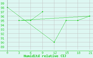 Courbe de l'humidit relative pour Malojaroslavec