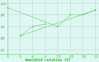 Courbe de l'humidit relative pour Yong'An