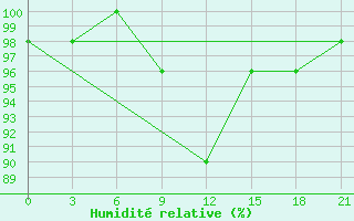 Courbe de l'humidit relative pour Gomel'