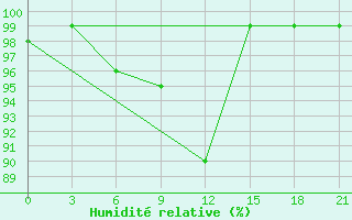 Courbe de l'humidit relative pour Naro-Fominsk