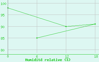 Courbe de l'humidit relative pour Dzhangala