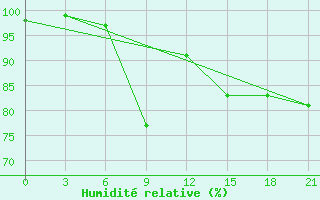 Courbe de l'humidit relative pour Malojaroslavec