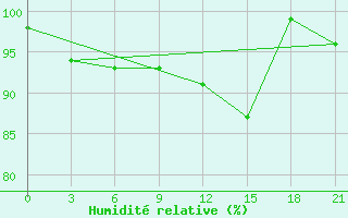 Courbe de l'humidit relative pour Cernyj Jar