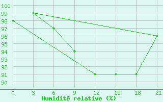 Courbe de l'humidit relative pour Wuzhou