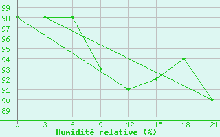 Courbe de l'humidit relative pour Bobruysr