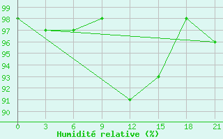 Courbe de l'humidit relative pour Moseyevo