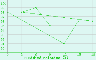 Courbe de l'humidit relative pour Kanevka