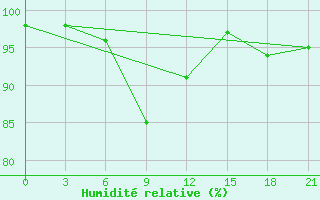 Courbe de l'humidit relative pour Ersov