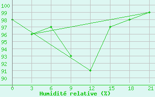 Courbe de l'humidit relative pour Naro-Fominsk