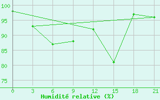 Courbe de l'humidit relative pour Dvinskij Bereznik