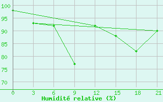 Courbe de l'humidit relative pour Verhnedvinsk