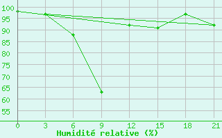 Courbe de l'humidit relative pour Majkop