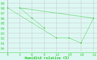 Courbe de l'humidit relative pour Nikolaevskoe