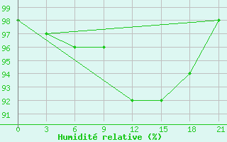 Courbe de l'humidit relative pour Gorki