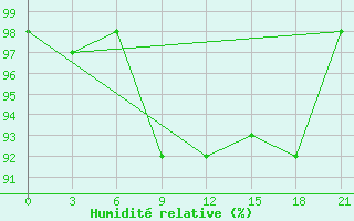 Courbe de l'humidit relative pour Radishchevo