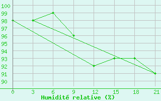 Courbe de l'humidit relative pour Vyborg