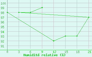 Courbe de l'humidit relative pour Uzhhorod