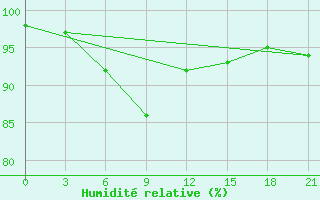 Courbe de l'humidit relative pour Zerdevka