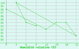 Courbe de l'humidit relative pour Svitlovods'K