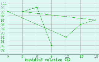 Courbe de l'humidit relative pour Okunev Nos