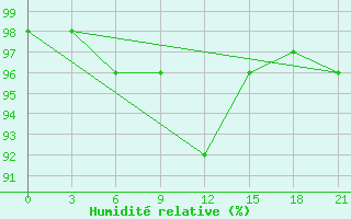 Courbe de l'humidit relative pour Gagarin