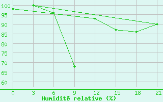 Courbe de l'humidit relative pour Taipak