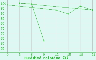 Courbe de l'humidit relative pour Bobruysr