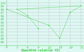 Courbe de l'humidit relative pour Belogorka