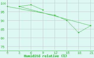 Courbe de l'humidit relative pour Segeza