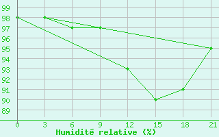 Courbe de l'humidit relative pour Belyj