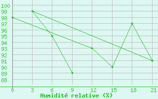 Courbe de l'humidit relative pour Monte Real