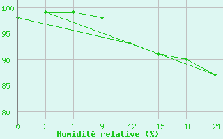 Courbe de l'humidit relative pour Bricany