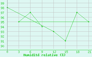 Courbe de l'humidit relative pour Medvezegorsk