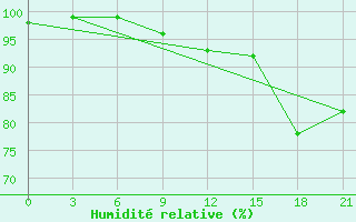 Courbe de l'humidit relative pour Dno