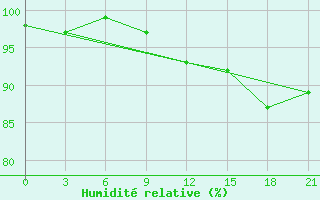 Courbe de l'humidit relative pour Kanin Nos