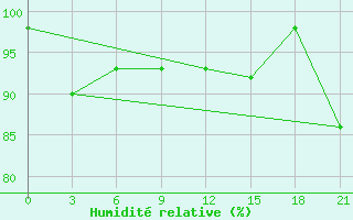 Courbe de l'humidit relative pour Hvalynsk