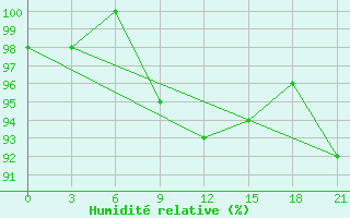 Courbe de l'humidit relative pour Medvezegorsk