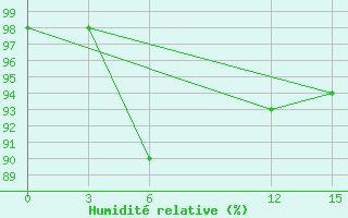 Courbe de l'humidit relative pour Kotabaru