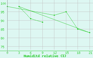 Courbe de l'humidit relative pour Sojna