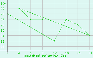 Courbe de l'humidit relative pour Vinnicy