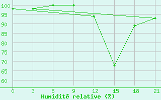 Courbe de l'humidit relative pour Aspindza