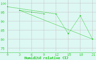 Courbe de l'humidit relative pour Canoas