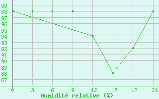 Courbe de l'humidit relative pour Gudermes