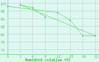 Courbe de l'humidit relative pour Segeza