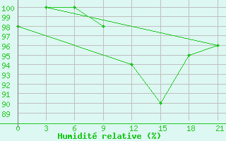 Courbe de l'humidit relative pour Gorki