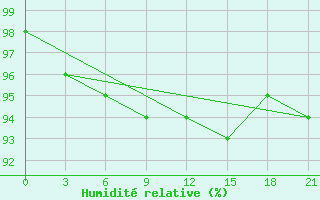 Courbe de l'humidit relative pour Livny