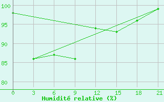 Courbe de l'humidit relative pour Shanghai